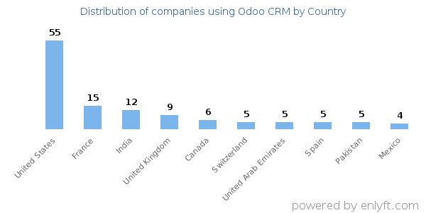 Odoo CRM customers by country