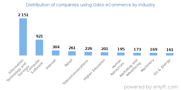 Companies using Odoo eCommerce - Distribution by industry