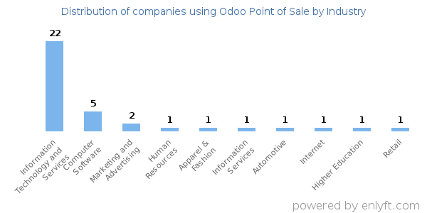 Companies using Odoo Point of Sale - Distribution by industry
