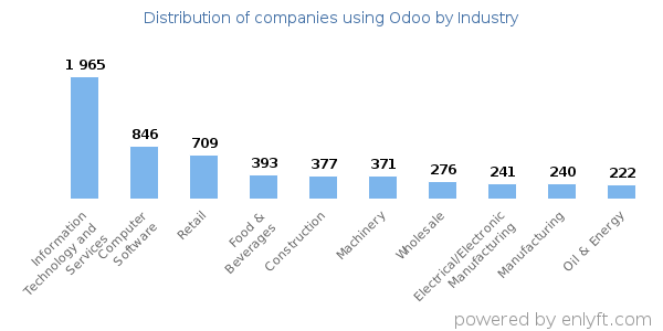 Companies using Odoo - Distribution by industry