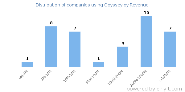 Odyssey clients - distribution by company revenue