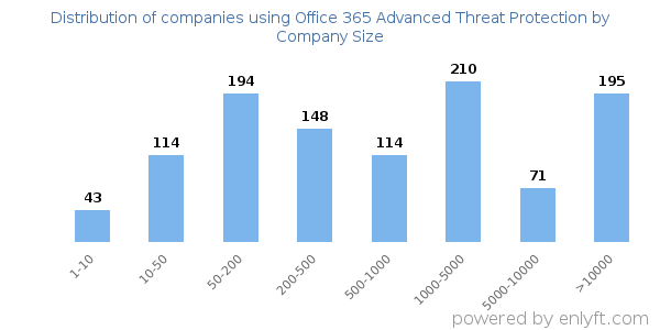 Companies using Office 365 Advanced Threat Protection, by size (number of employees)