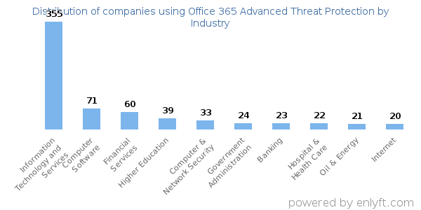Companies using Office 365 Advanced Threat Protection - Distribution by industry