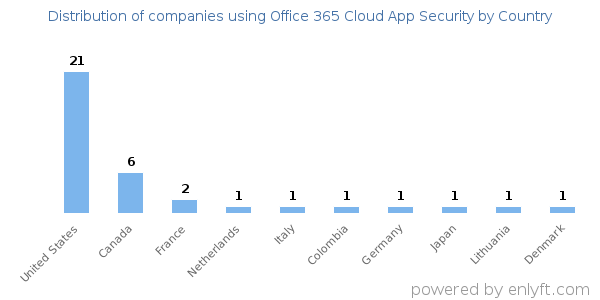 Office 365 Cloud App Security customers by country