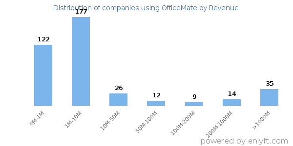 OfficeMate clients - distribution by company revenue