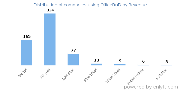 OfficeRnD clients - distribution by company revenue