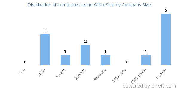 Companies using OfficeSafe, by size (number of employees)
