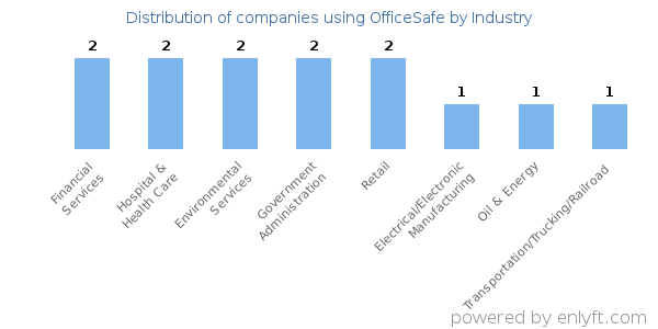Companies using OfficeSafe - Distribution by industry