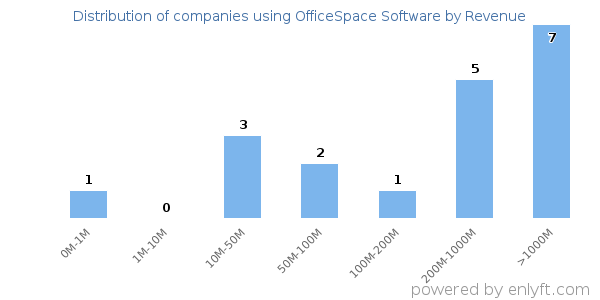 OfficeSpace Software clients - distribution by company revenue