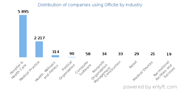Companies using Officite - Distribution by industry