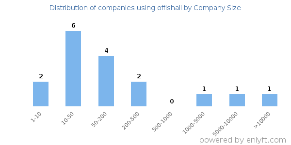 Companies using offishall, by size (number of employees)