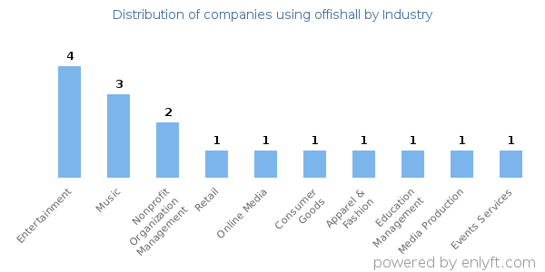Companies using offishall - Distribution by industry