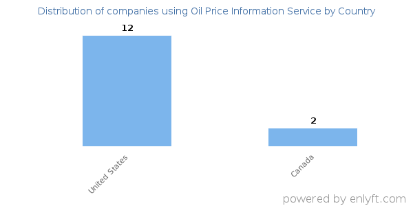 Oil Price Information Service customers by country