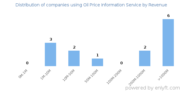 Oil Price Information Service clients - distribution by company revenue