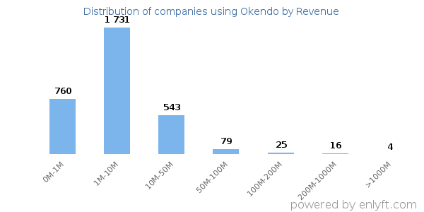 Okendo clients - distribution by company revenue