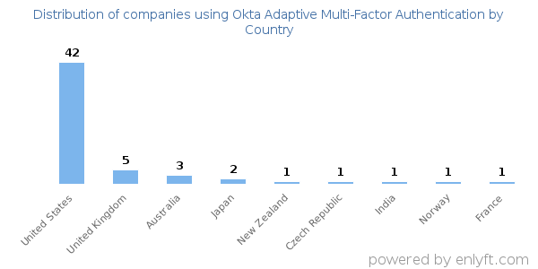 Okta Adaptive Multi-Factor Authentication customers by country