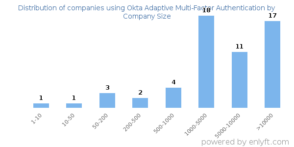 Companies using Okta Adaptive Multi-Factor Authentication, by size (number of employees)