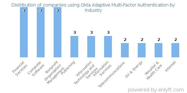 Companies using Okta Adaptive Multi-Factor Authentication - Distribution by industry