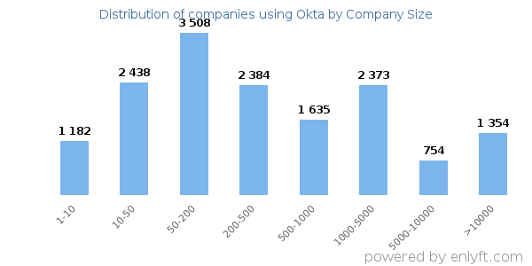 Companies using Okta, by size (number of employees)