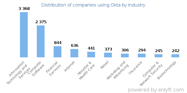 Companies using Okta - Distribution by industry