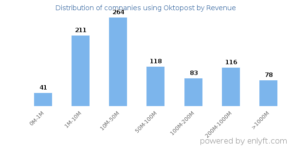 Oktopost clients - distribution by company revenue