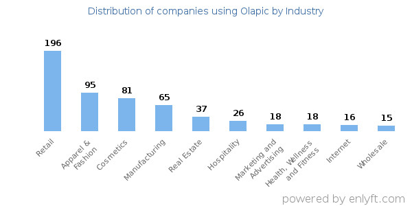 Companies using Olapic - Distribution by industry