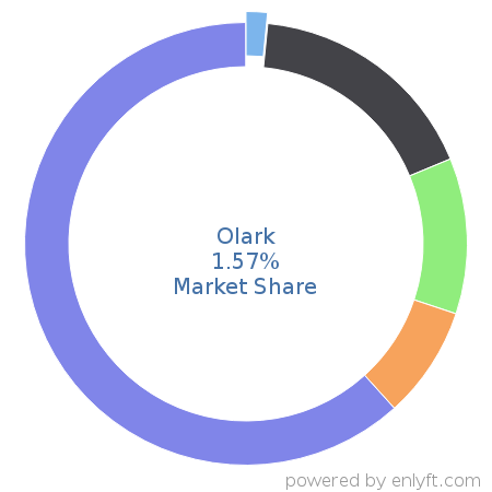 Olark market share in Customer Service Management is about 1.56%