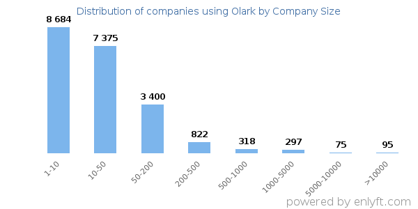 Companies using Olark, by size (number of employees)
