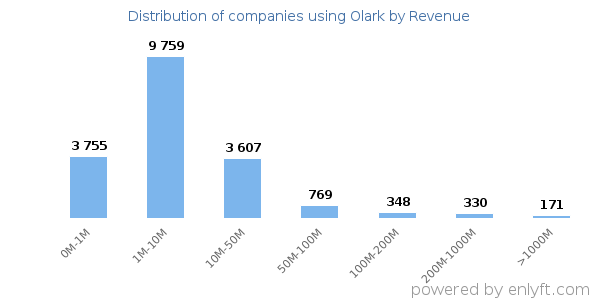 Olark clients - distribution by company revenue