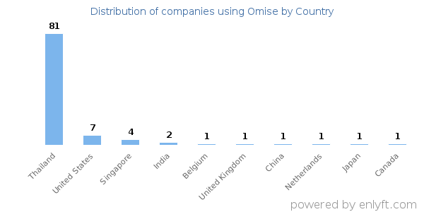 Omise customers by country