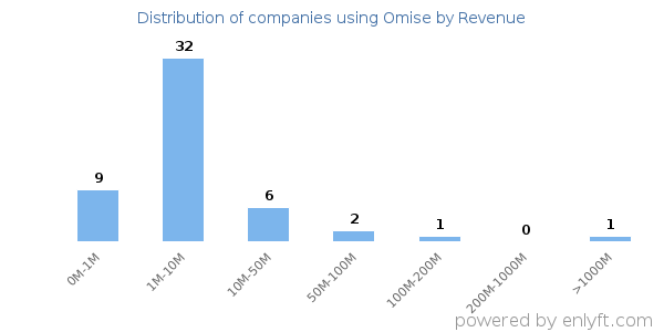 Omise clients - distribution by company revenue