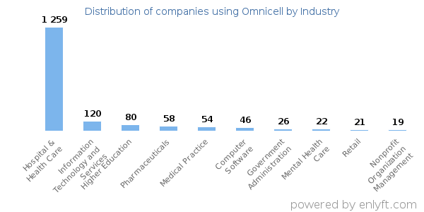 Companies using Omnicell - Distribution by industry