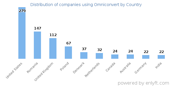 Omniconvert customers by country