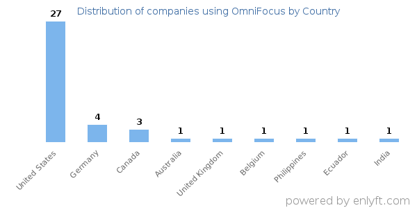 OmniFocus customers by country