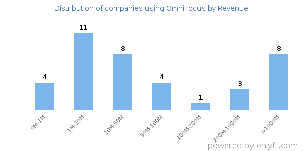 OmniFocus clients - distribution by company revenue