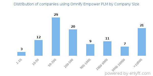 Companies using Omnify Empower PLM, by size (number of employees)