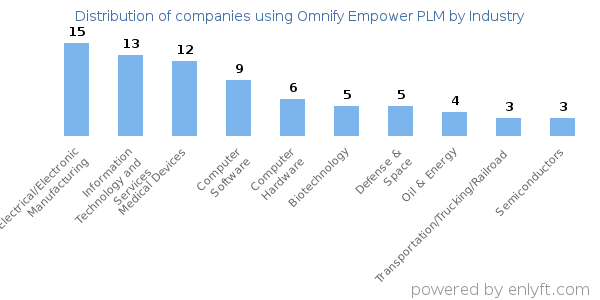 Companies using Omnify Empower PLM - Distribution by industry