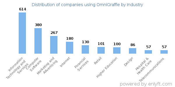 Companies using OmniGraffle - Distribution by industry