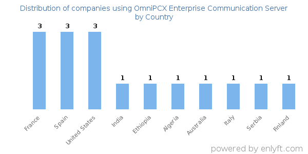 OmniPCX Enterprise Communication Server customers by country