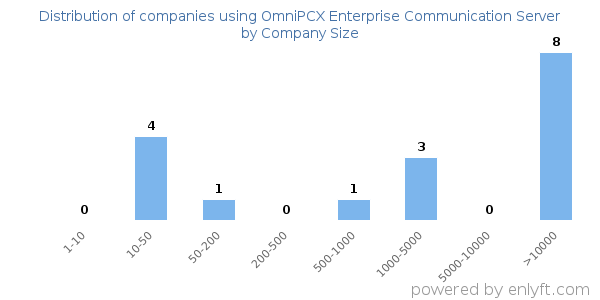 Companies using OmniPCX Enterprise Communication Server, by size (number of employees)