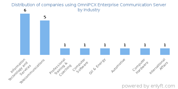 Companies using OmniPCX Enterprise Communication Server - Distribution by industry