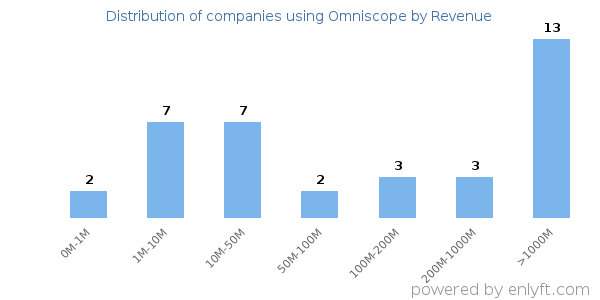 Omniscope clients - distribution by company revenue