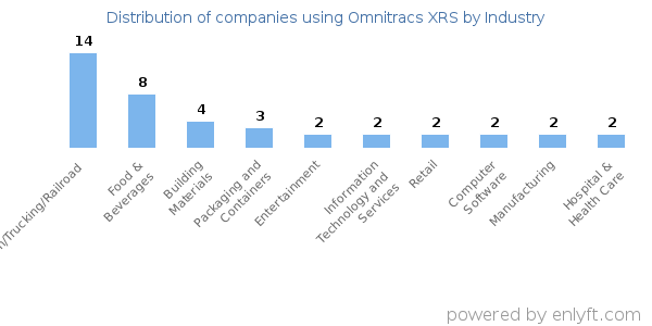 Companies using Omnitracs XRS - Distribution by industry