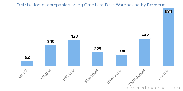 Omniture Data Warehouse clients - distribution by company revenue