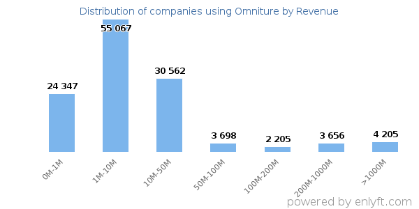 Omniture clients - distribution by company revenue