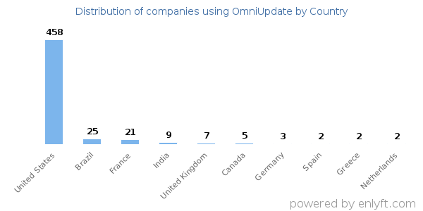 OmniUpdate customers by country