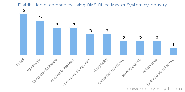 Companies using OMS Office Master System - Distribution by industry