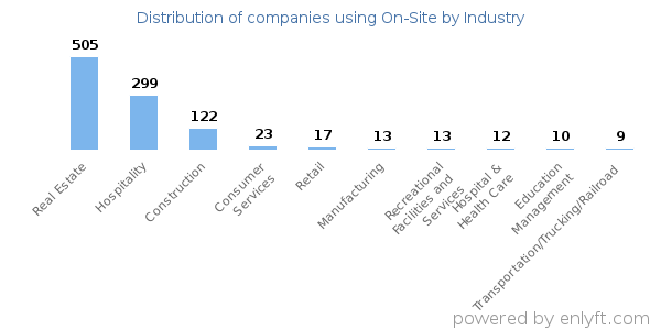 Companies using On-Site - Distribution by industry