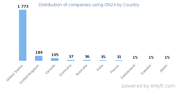 ON24 customers by country