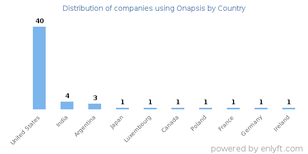 Onapsis customers by country